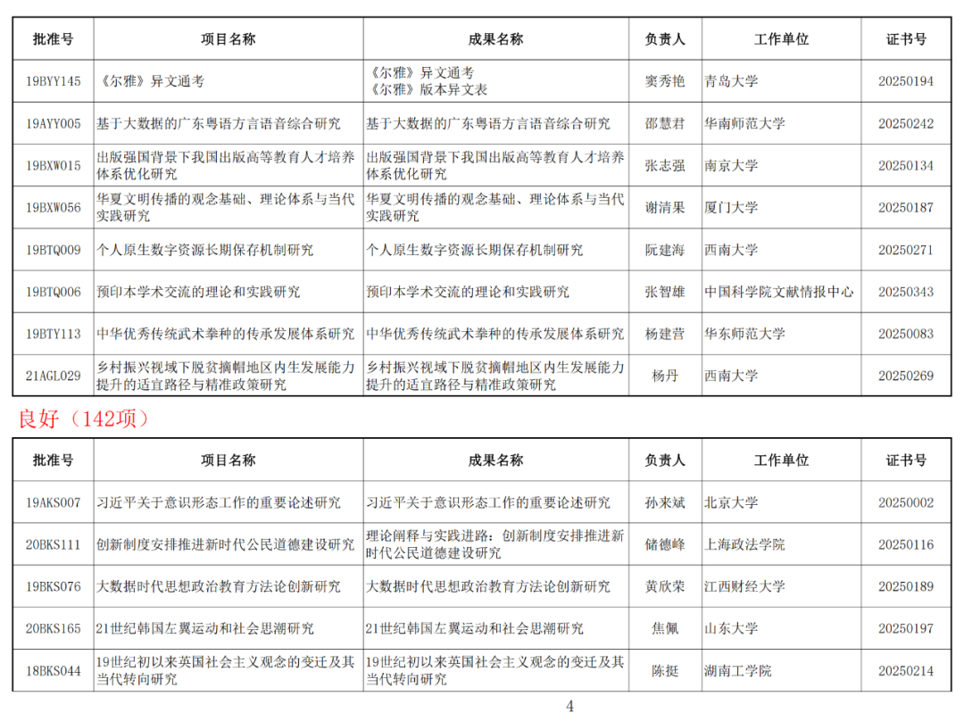 122项未通过！2025年1月国家社科基金年度项目结项情况公布