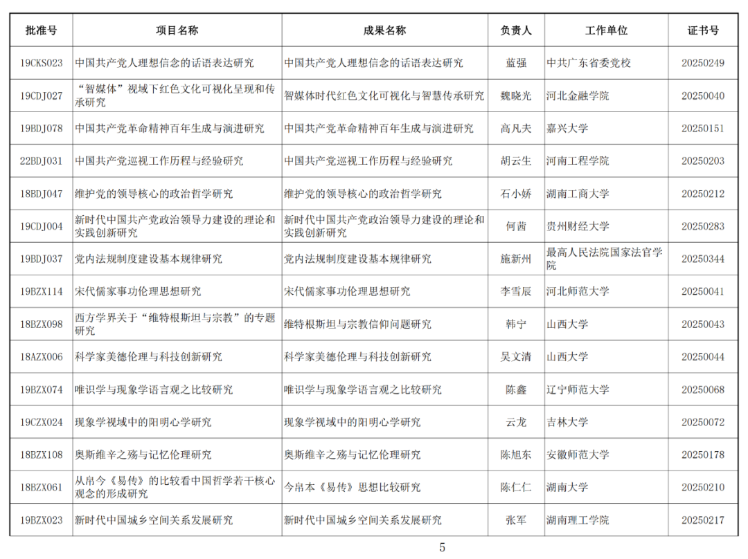 122项未通过！2025年1月国家社科基金年度项目结项情况公布