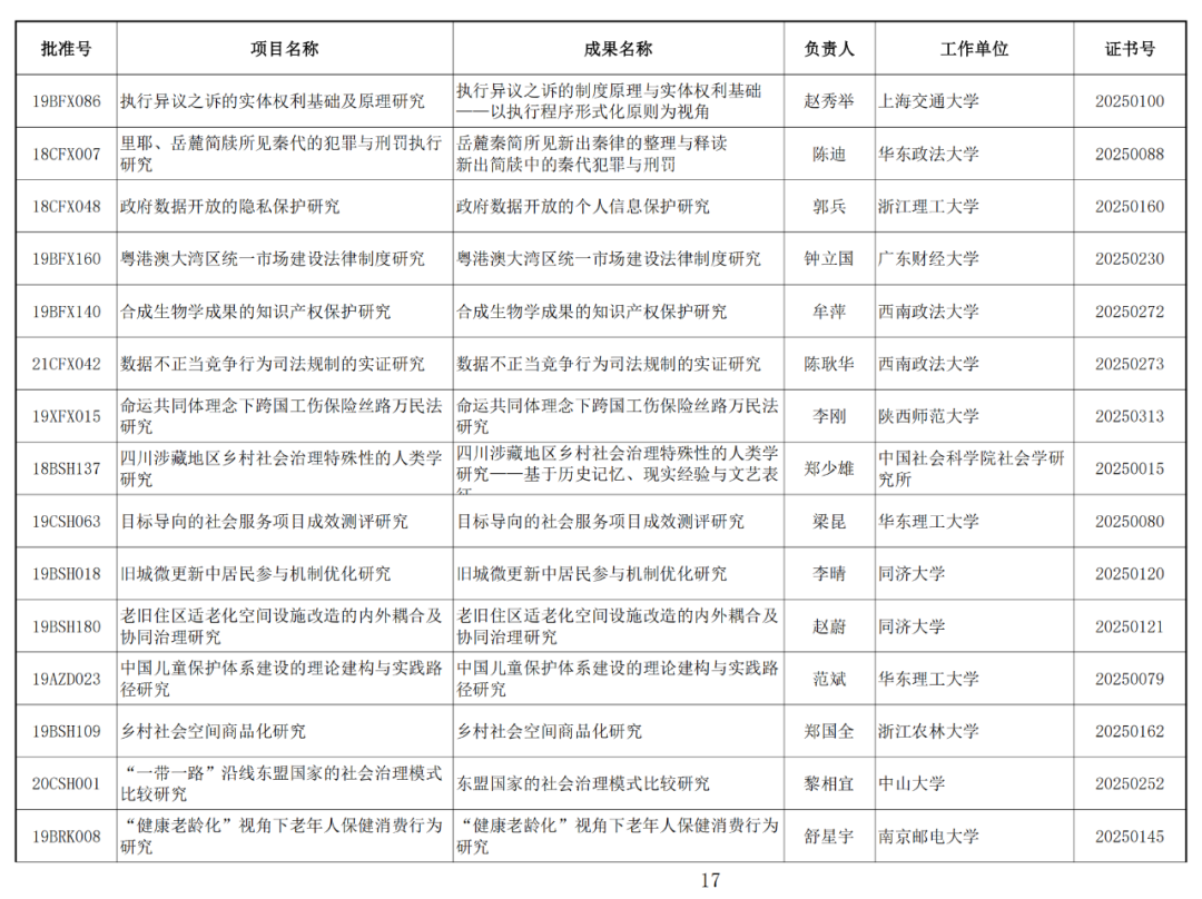 122项未通过！2025年1月国家社科基金年度项目结项情况公布
