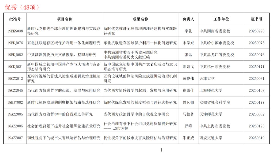 122项未通过！2025年1月国家社科基金年度项目结项情况公布