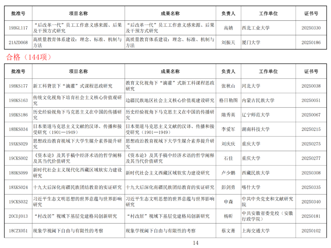 122项未通过！2025年1月国家社科基金年度项目结项情况公布