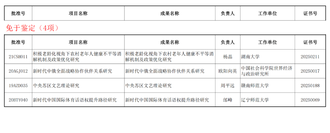 122项未通过！2025年1月国家社科基金年度项目结项情况公布
