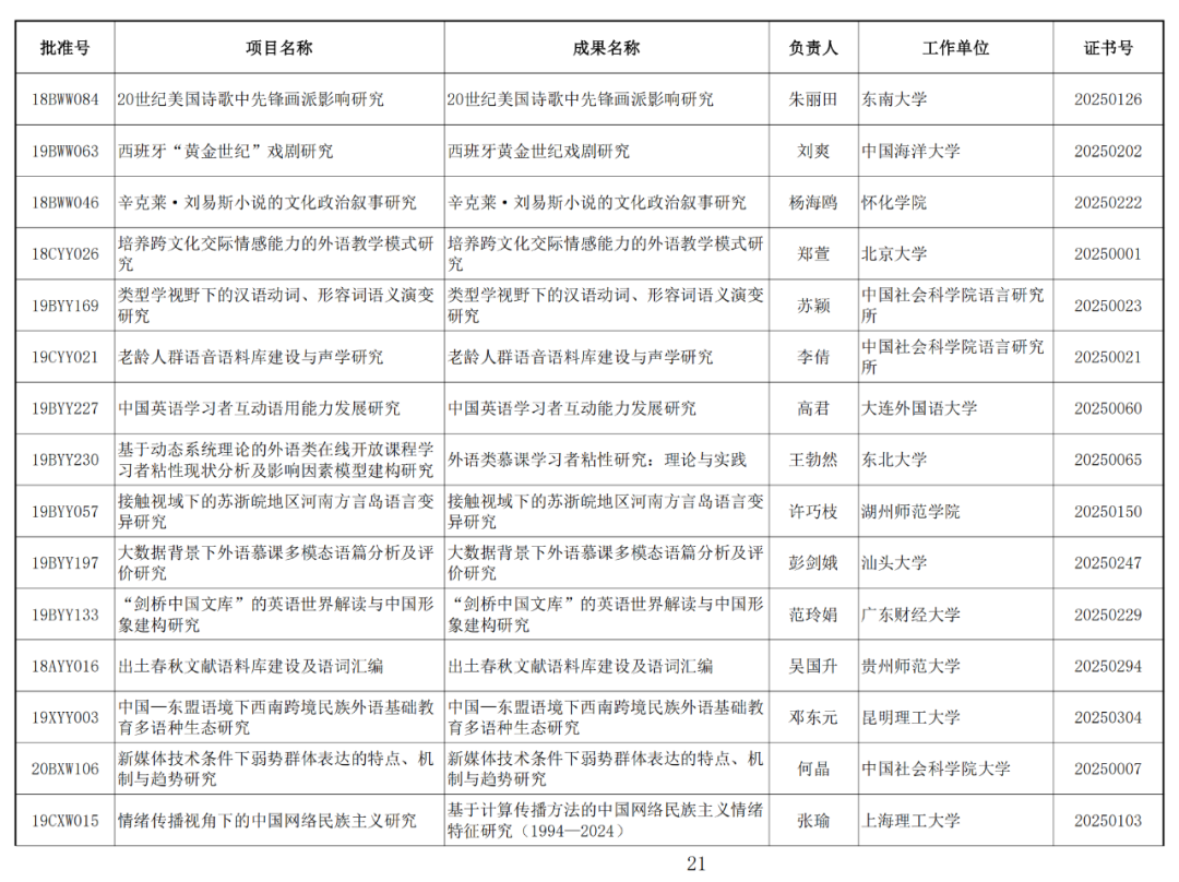 122项未通过！2025年1月国家社科基金年度项目结项情况公布