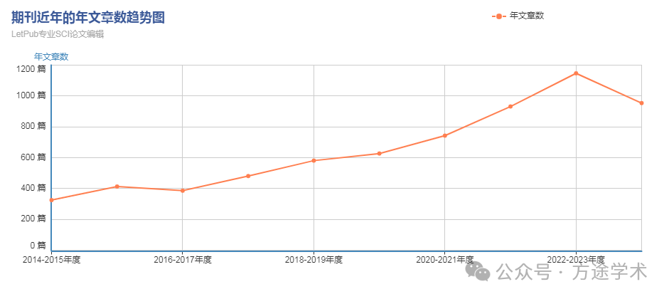 Elsevier旗下审稿最快的工程技术1区期刊！IF:7.4 接受到出版平均3天!