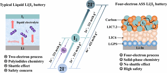 南京大学南京大学何平、周豪慎:室温下实现全固态锂-碘电池的四电子转换化学