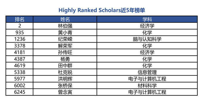 ​厦大上榜！2024全球前0.05%顶尖学者名单发布