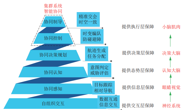 北京航空航天大学集群智能新突破！北航提出集群系统智能协同IOODA技术体系架构
