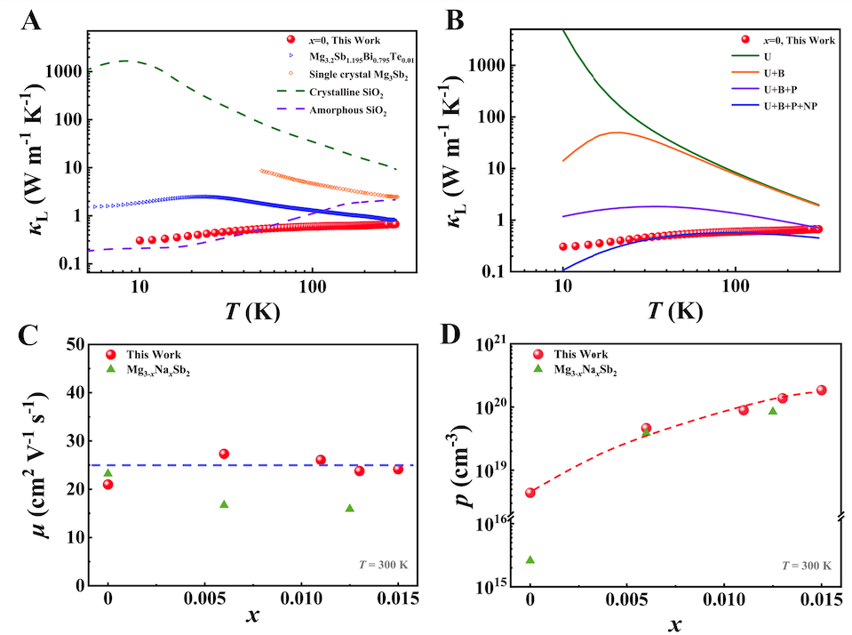 上海交大学者与合作者发表研究成果:原子至纳米尺度成分起伏助力热电性能提升