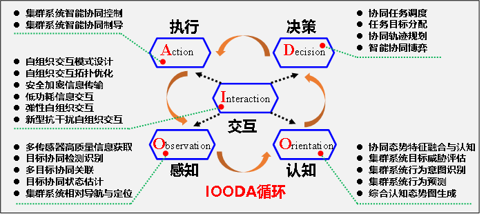 北京航空航天大学集群智能新突破！北航提出集群系统智能协同IOODA技术体系架构