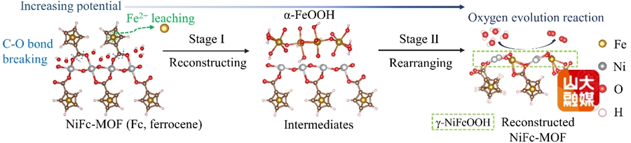 山东大学前沿化学研究院吴昊教授团队在MOFs电催化与储能领域取得系列研究进展