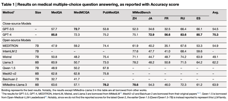 上海交大人工智能学院智慧医疗团队在开源大语言模型的临床任务测评与对齐研究中取得新进展
