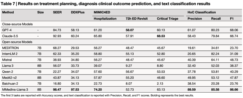 上海交大人工智能学院智慧医疗团队在开源大语言模型的临床任务测评与对齐研究中取得新进展