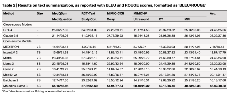 上海交大人工智能学院智慧医疗团队在开源大语言模型的临床任务测评与对齐研究中取得新进展