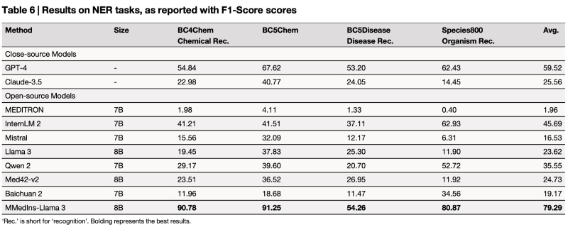 上海交大人工智能学院智慧医疗团队在开源大语言模型的临床任务测评与对齐研究中取得新进展