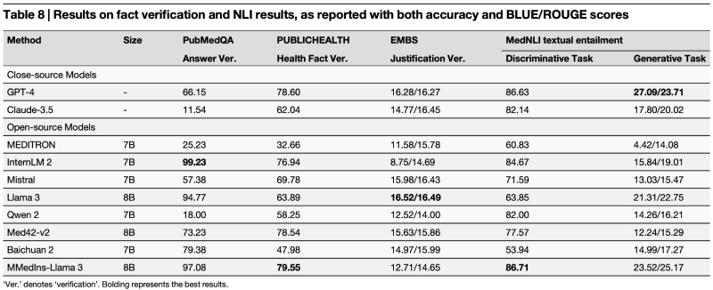 上海交大人工智能学院智慧医疗团队在开源大语言模型的临床任务测评与对齐研究中取得新进展