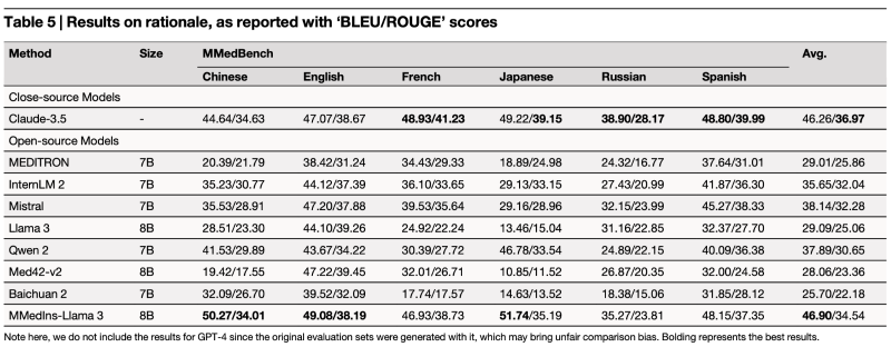上海交大人工智能学院智慧医疗团队在开源大语言模型的临床任务测评与对齐研究中取得新进展