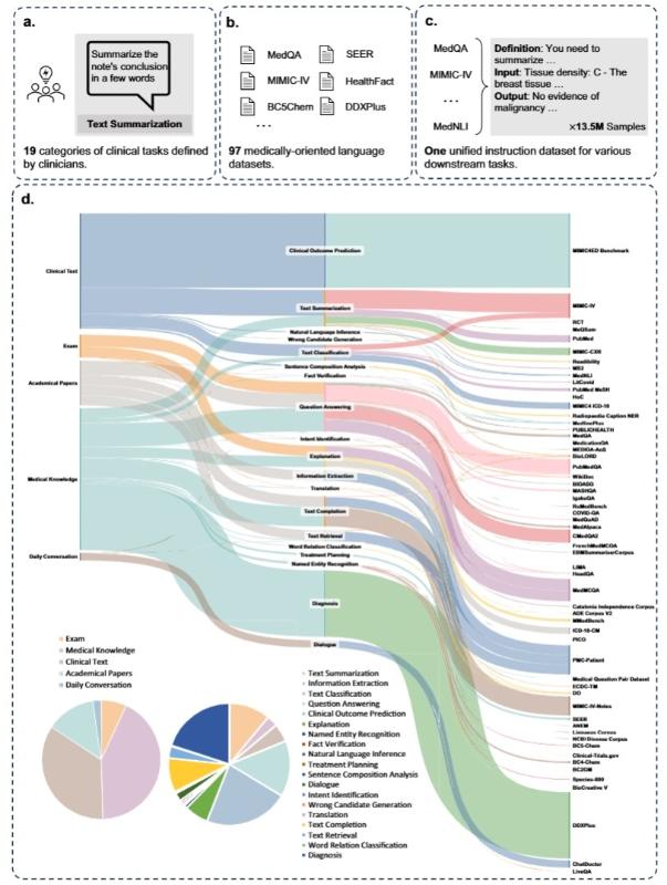 上海交大人工智能学院智慧医疗团队在开源大语言模型的临床任务测评与对齐研究中取得新进展