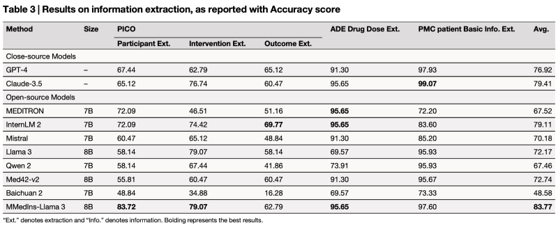 上海交大人工智能学院智慧医疗团队在开源大语言模型的临床任务测评与对齐研究中取得新进展
