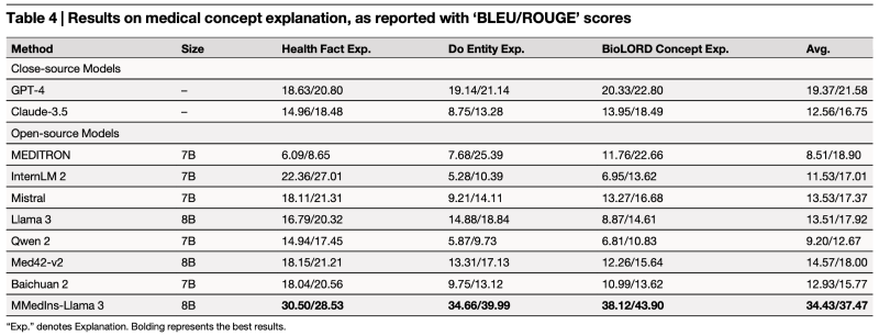 上海交大人工智能学院智慧医疗团队在开源大语言模型的临床任务测评与对齐研究中取得新进展