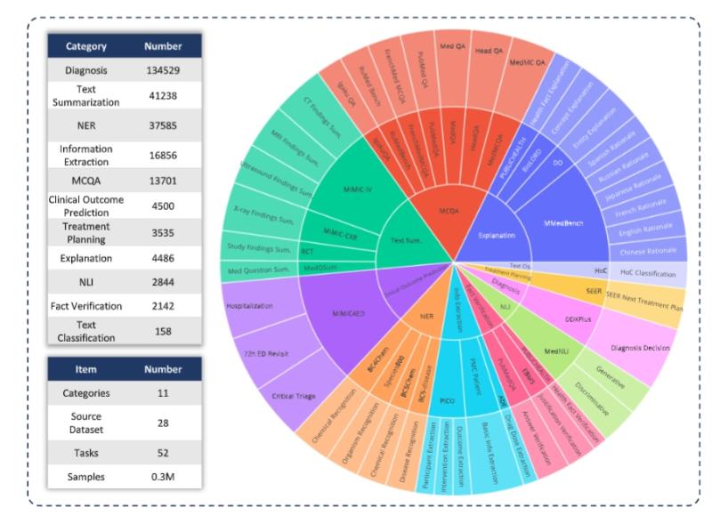 上海交大人工智能学院智慧医疗团队在开源大语言模型的临床任务测评与对齐研究中取得新进展