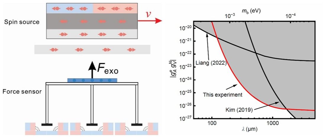 南京大学物理学院黄璞教授合作团队在新奇自旋相互作用的实验探测上取得进展