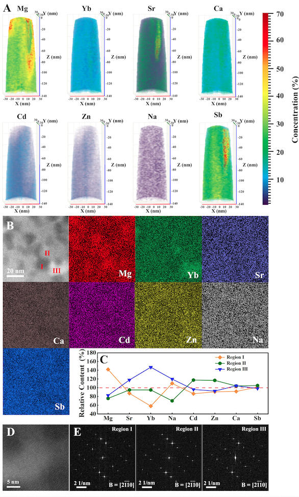 上海交大学者与合作者发表研究成果:原子至纳米尺度成分起伏助力热电性能提升