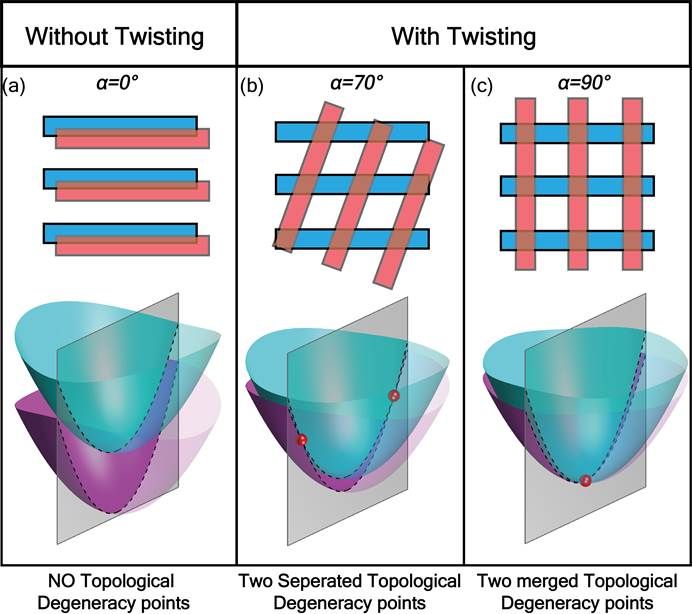 南京大学刘辉团队与肖孟团队合作实现扭转晶格中拓扑简并点的产生、合并与链接