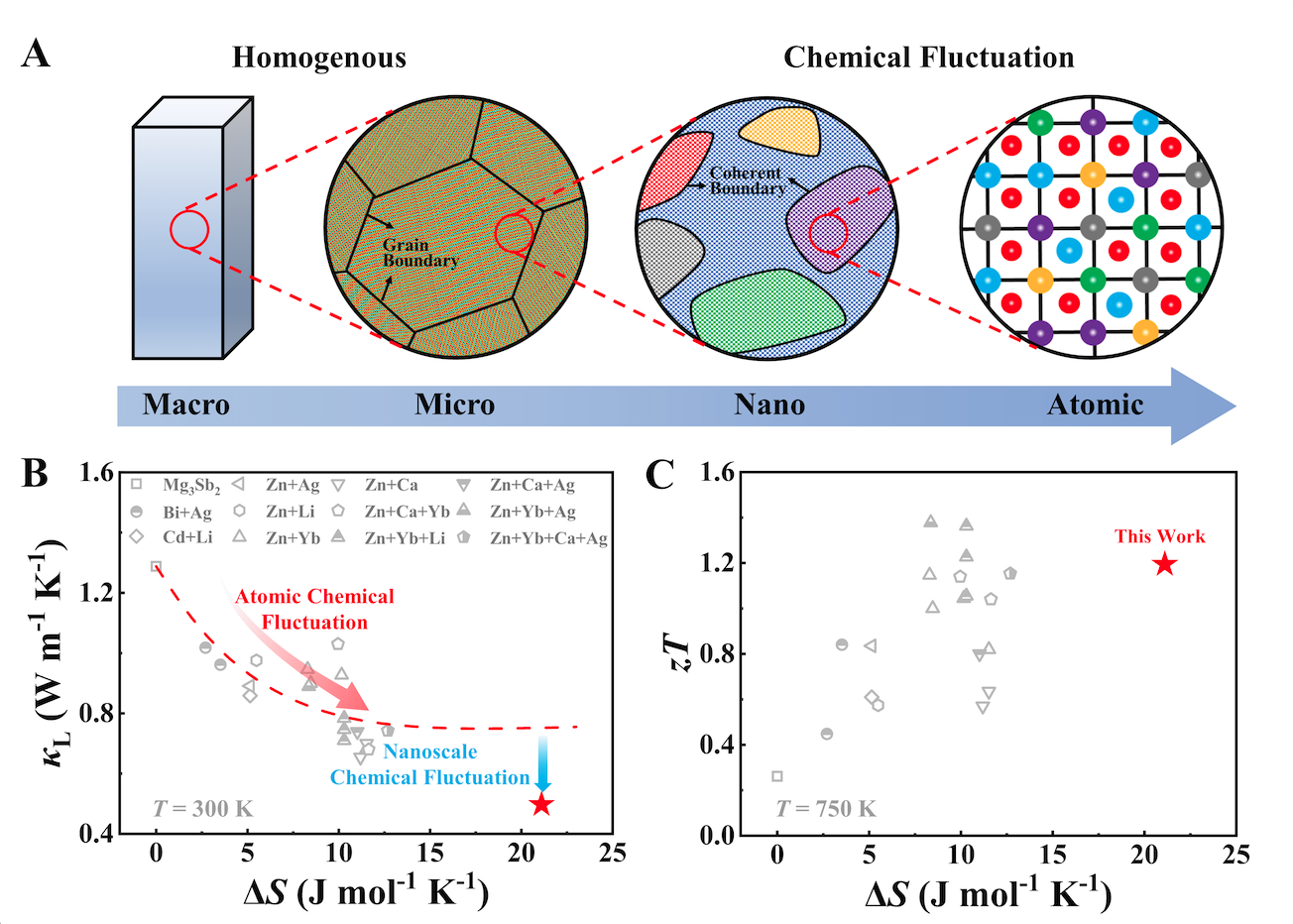上海交大学者与合作者发表研究成果:原子至纳米尺度成分起伏助力热电性能提升