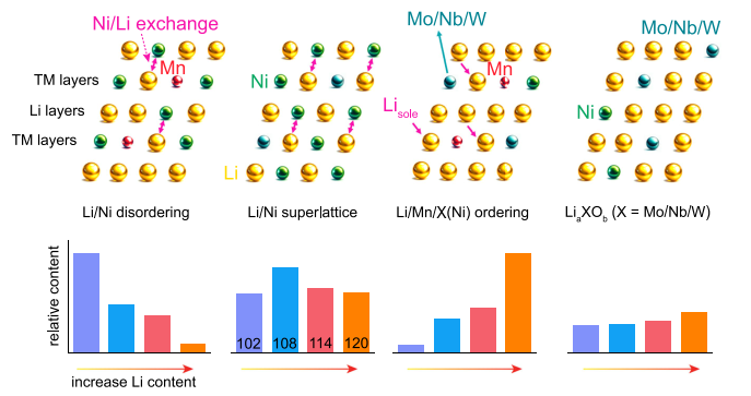 北京大学深研院新材料学院潘锋团队在《自然·通讯》撰文锂电池无钴高镍正极材料锂占位的调控研究进展