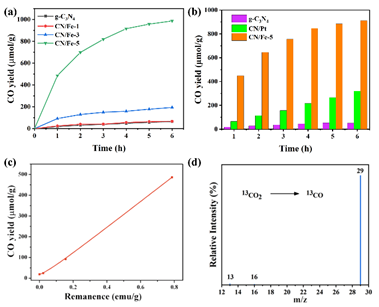 南京大学物理学院邹志刚、周勇研究团队在自旋催化二氧化碳转化领域取得新进展