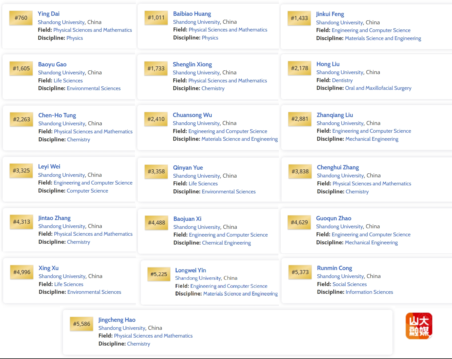山东大学23人次入选ScholarGPS“2024年全球前0.05%顶尖学者榜单”