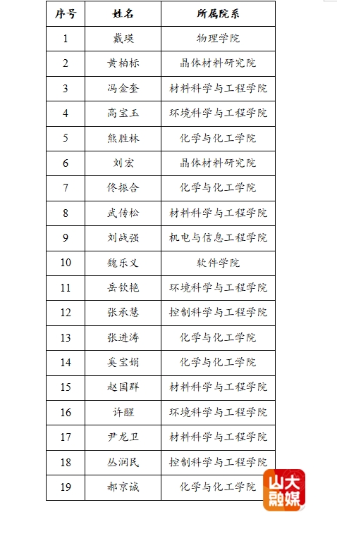 山东大学23人次入选ScholarGPS“2024年全球前0.05%顶尖学者榜单”