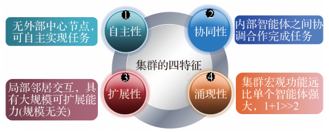 北京航空航天大学集群智能新突破！北航提出集群系统智能协同IOODA技术体系架构