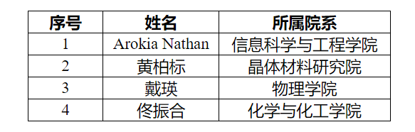 山东大学23人次入选ScholarGPS“2024年全球前0.05%顶尖学者榜单”