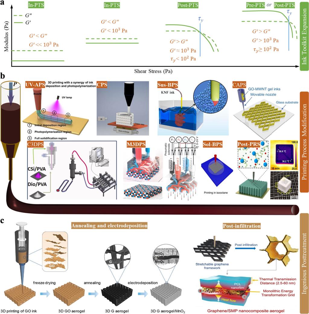 同济大学物理科学与工程学院周斌和杜艾团队综述气凝胶3D打印领域进展，成果发表于《材料科学进展》