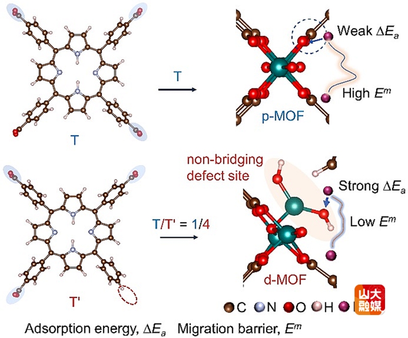 山东大学前沿化学研究院吴昊教授团队在MOFs电催化与储能领域取得系列研究进展