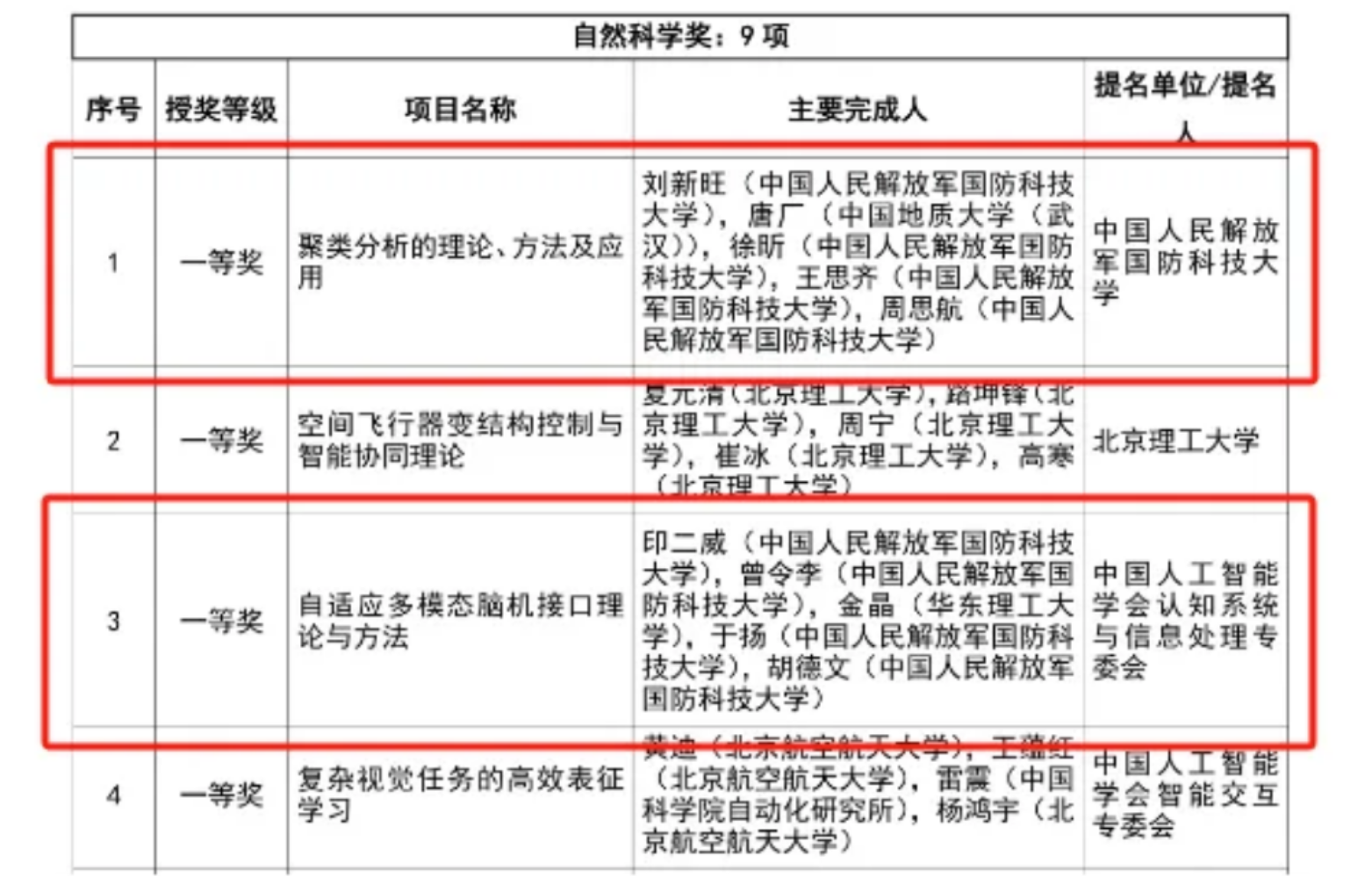 高地喜讯 | 国防科大科研团队斩获人工智能领域两项一等奖！