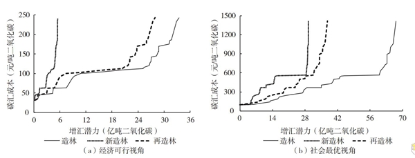 西北农林科技大学经管学院张寒教授团队在造林增汇潜力方面取得新进展