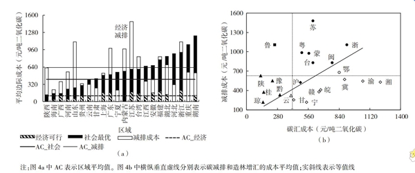 西北农林科技大学经管学院张寒教授团队在造林增汇潜力方面取得新进展