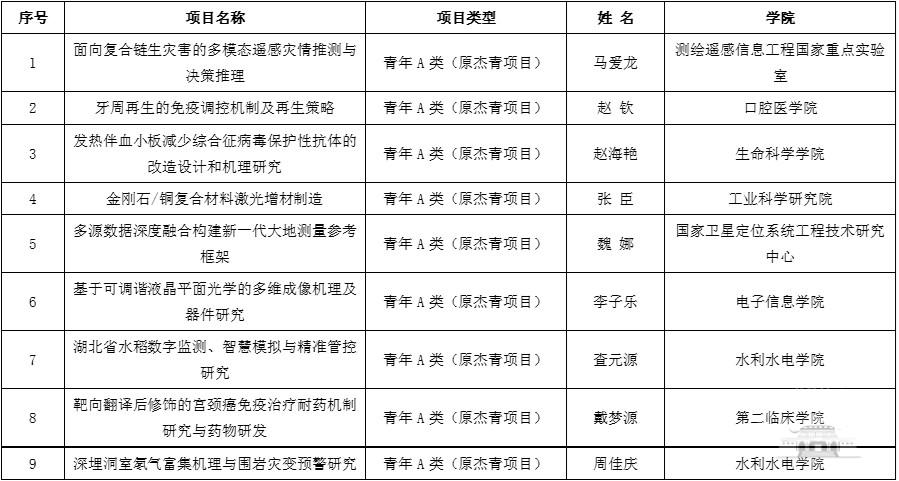 武汉大学湖北省自然科学基金项目揭晓，我校234个项目获批
