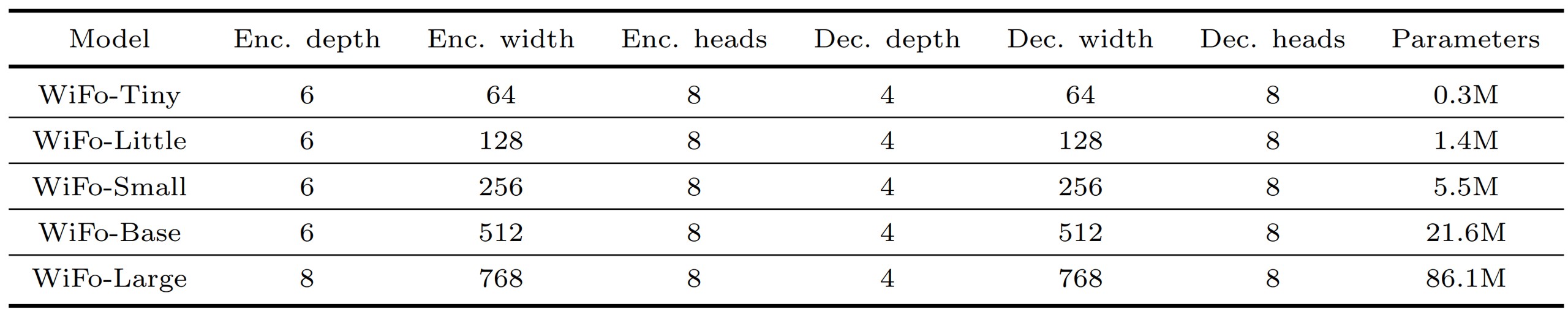 北京大学电子学院程翔团队提出首个面向信道预测的无线基座模型WiFo，开创信道预测的基座模型时代