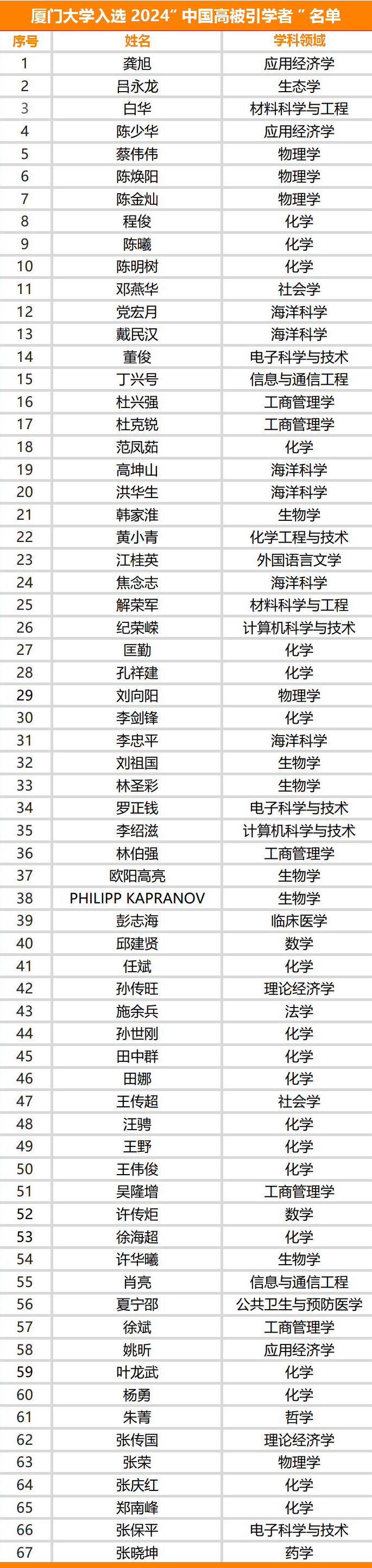 厦门大学67名学者入选2024“中国高被引学者”榜单