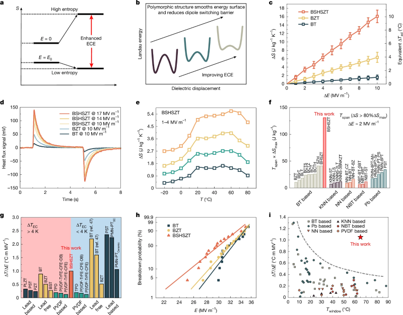 上海交大钱小石团队Nature发文，发现极化高熵钙钛矿氧化物中的巨电卡效应