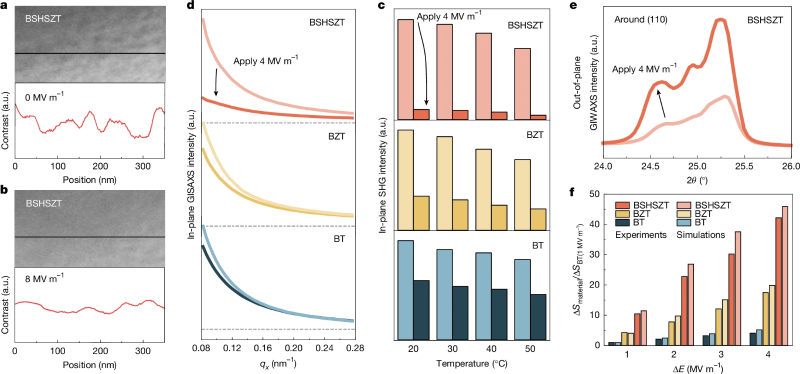 上海交大钱小石团队Nature发文，发现极化高熵钙钛矿氧化物中的巨电卡效应