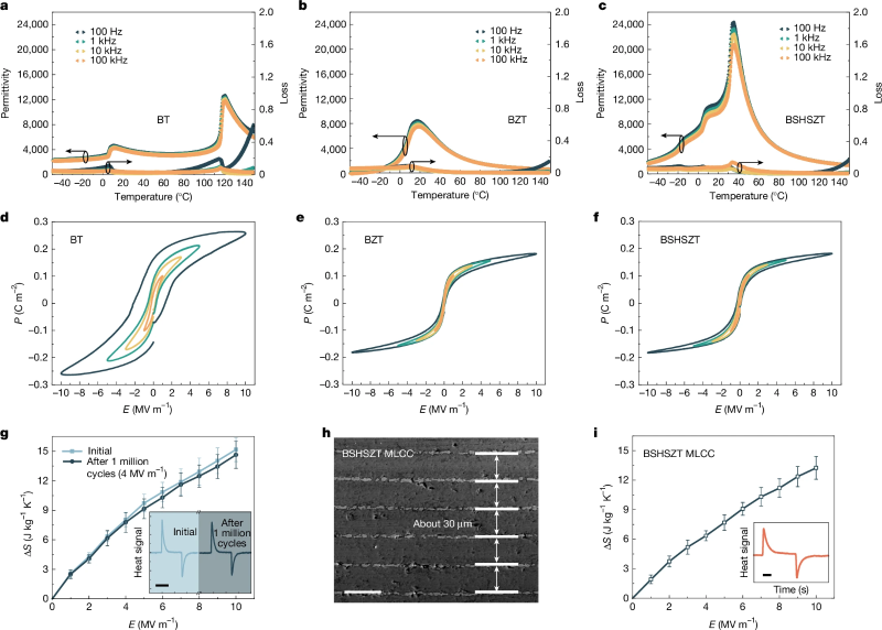 上海交大钱小石团队Nature发文，发现极化高熵钙钛矿氧化物中的巨电卡效应