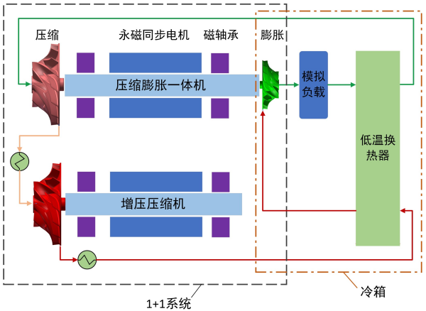 理化所在逆布雷顿天然气再液化装置研制方面获进展