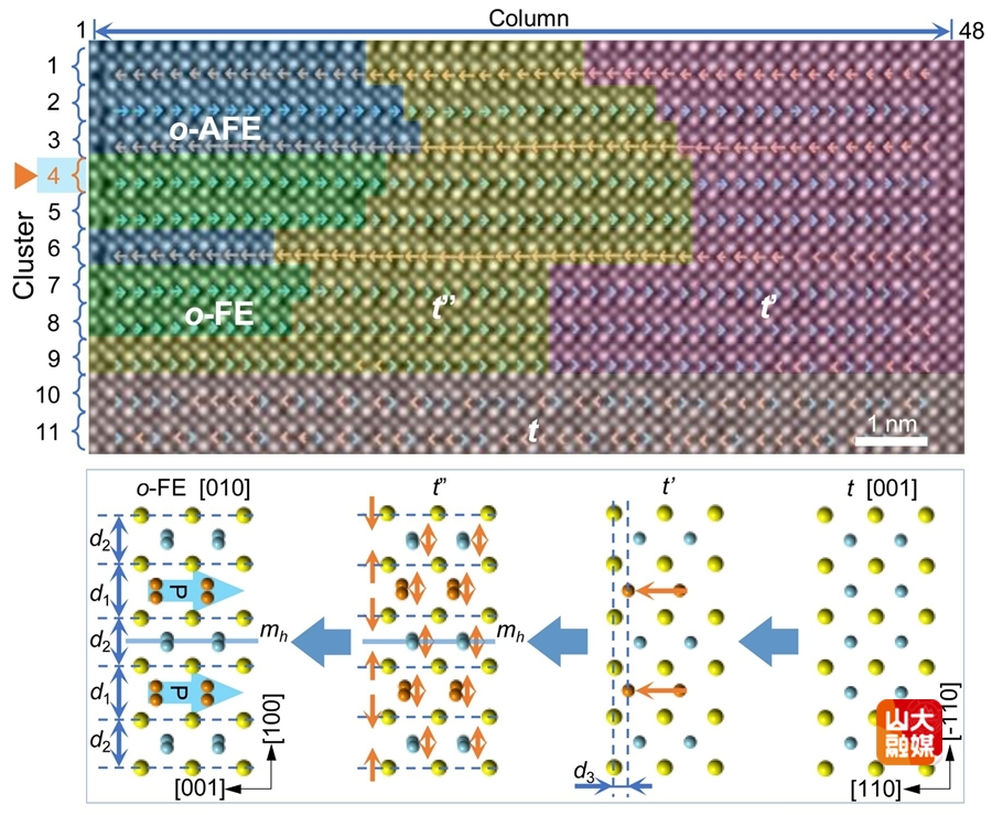 山东大学晶体材料全国重点实验室在HfO2基晶体铁电相形成机理方面取得新进展