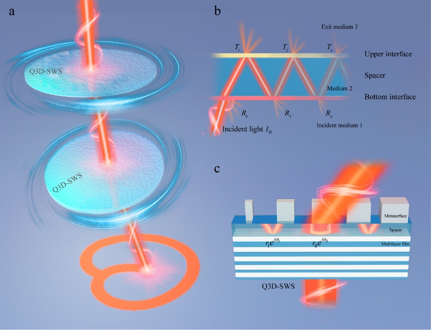 物理科学与工程学院王占山和程鑫彬团队关于超表面光束扫描的研究成果发表于《自然·通讯》