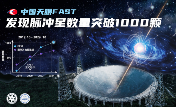 FAST发现脉冲星数量突破1000颗 贡献脉冲星领域多项重大成果
