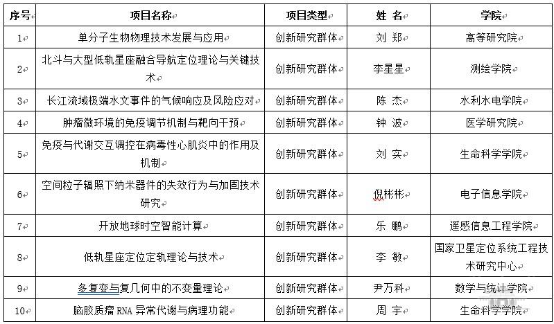 武汉大学湖北省自然科学基金项目揭晓，我校234个项目获批
